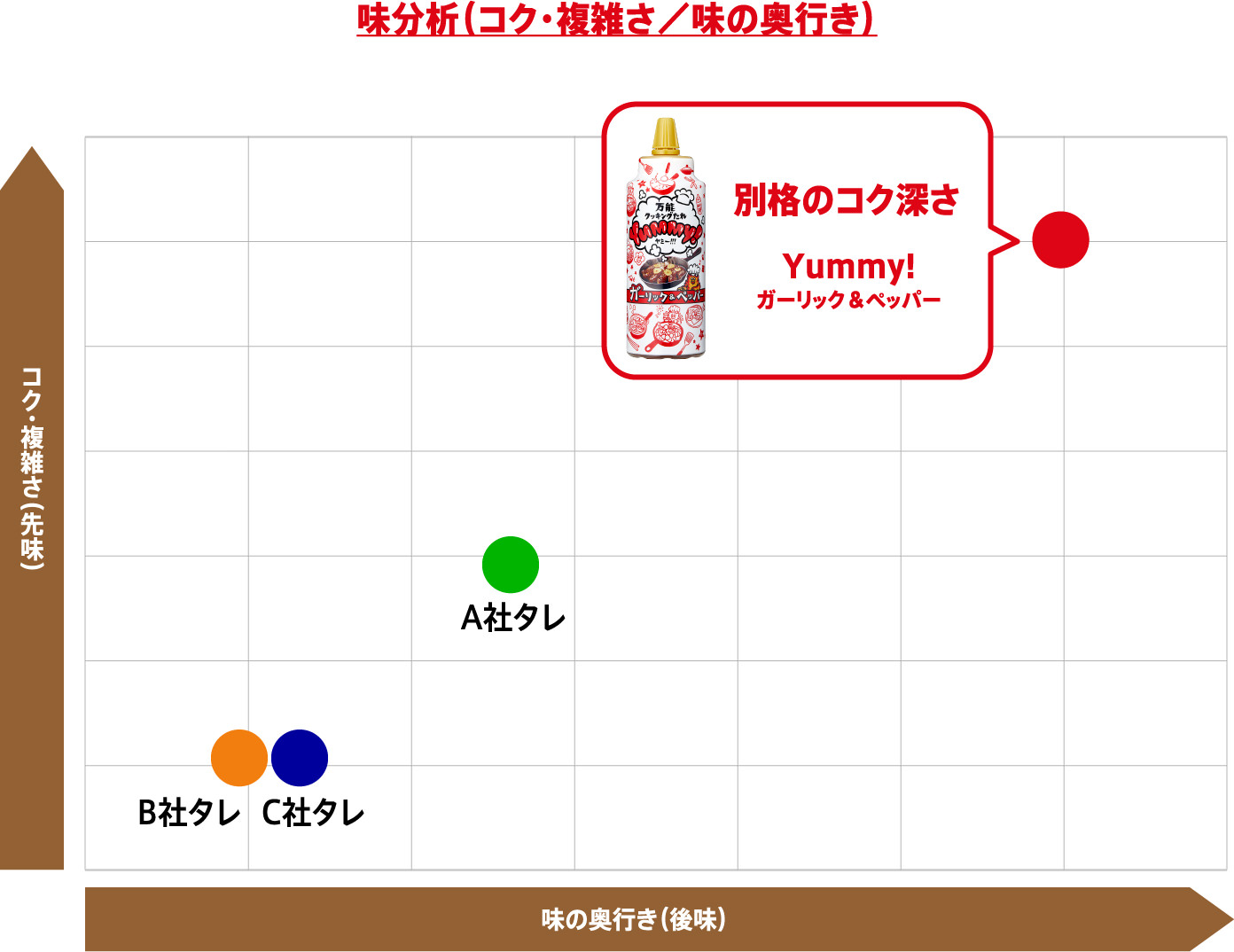 味分析（コク・複雑さ／味の奥行き）