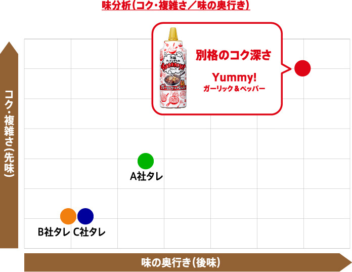 味分析（コク・複雑さ／味の奥行き）