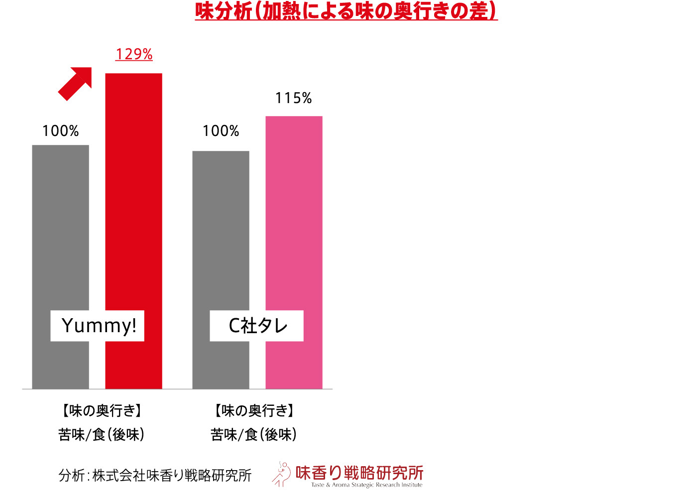 味分析（加熱による味の奥行きの差）