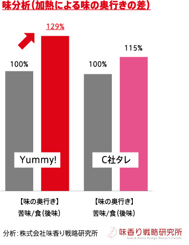 味分析（加熱による味の奥行きの差）